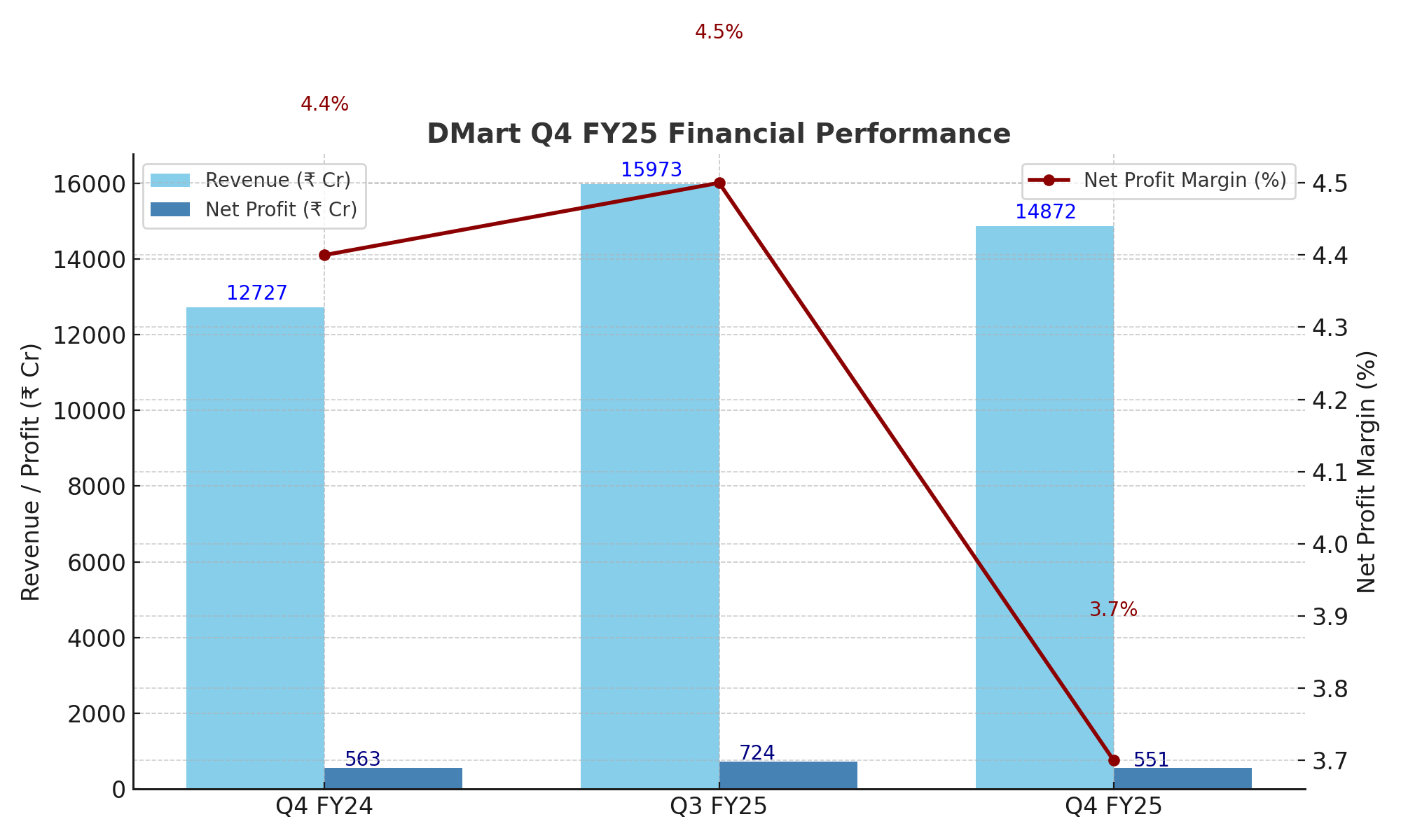 🧾 DMart Q4 FY25 & FY25 Result Highlights – Resilient Growth Amid Operational Pressures